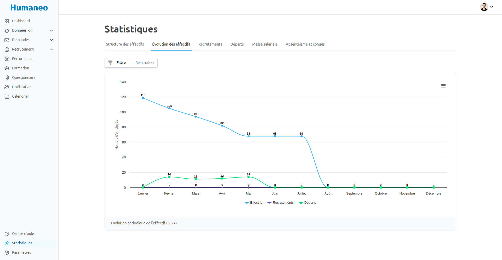 Évolution des employés