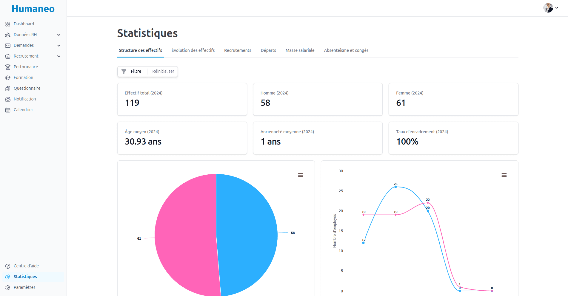 Structure et Évolution de l'effectif